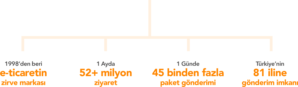 1998'den beri e-ticaretin zirve markası, 1 ayda 52+ milyon ziyaret, 1 günde 45 binden fazla paket gönderimi, Türkiye'nin 81 iline gönderim imkanı