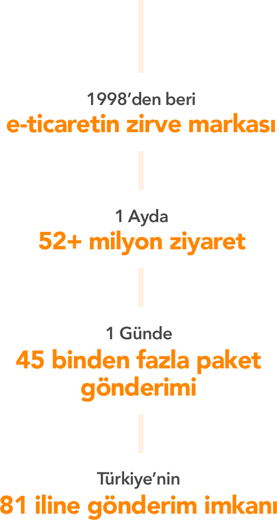 1998'den beri e-ticaretin zirve markası, 1 ayda 52+ milyon ziyaret, 1 günde 45 binden fazla paket gönderimi, Türkiye'nin 81 iline gönderim imkanı