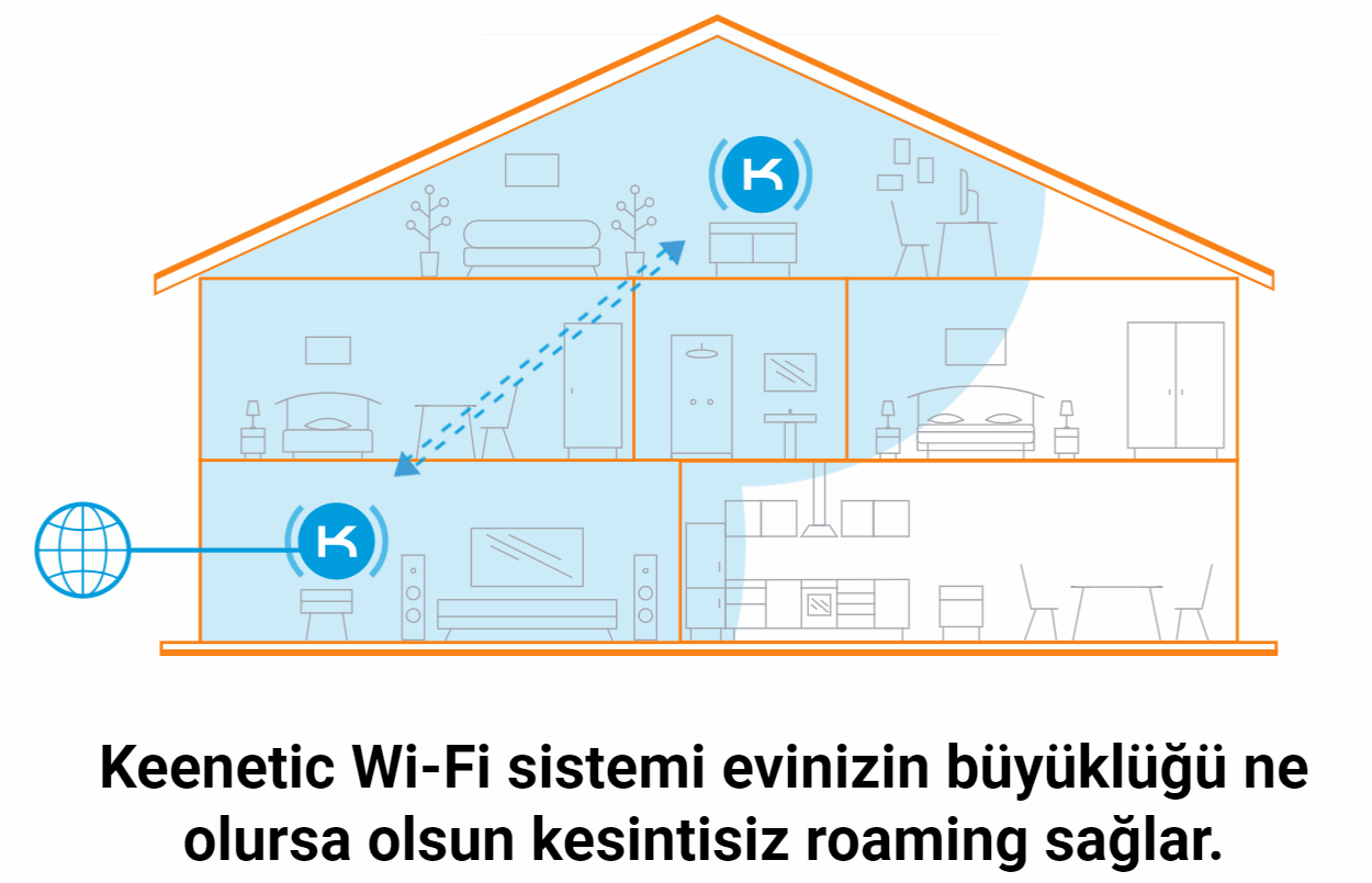 Keenetic WiFi Mesh Sistemi