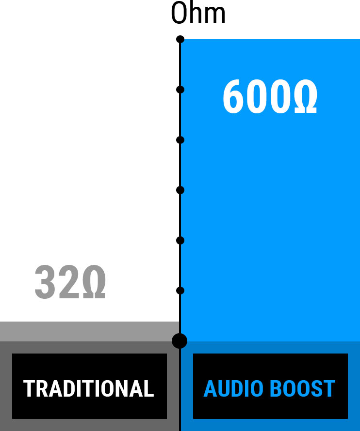 Audio Boost Ohm chart