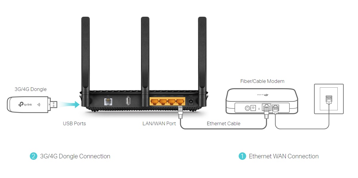 Пропадает модем. Модем-кабельный роутер Wan Ethernet. Роутер под юсб модем. 3g модем lan. USB модем lan порт.