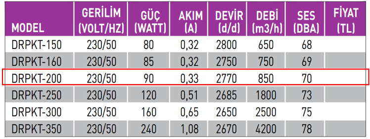 FANEX DRPKT-200 3000 D/D 230 Volt Monofaze Dıştan Rotorlu Kanal Tipi Aksiyal Fan Teknik Değerler Tablosu