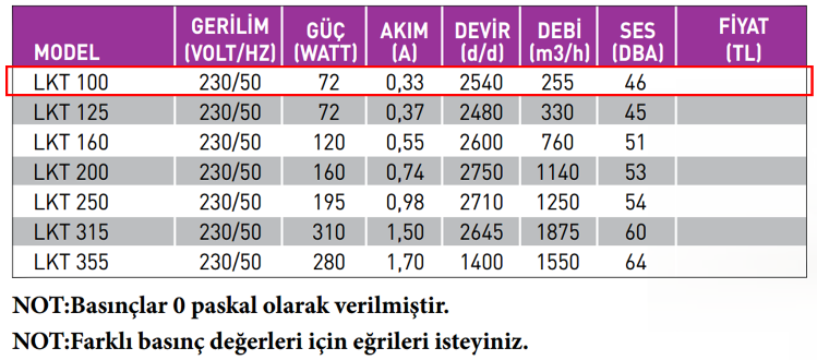 FANEX LKT 100-B 3000 D/D 230 Volt Monofaze Geriye Eğimli Yuvarlak Kanal Tipi Radyal Fan Teknik Değerler Tablosu