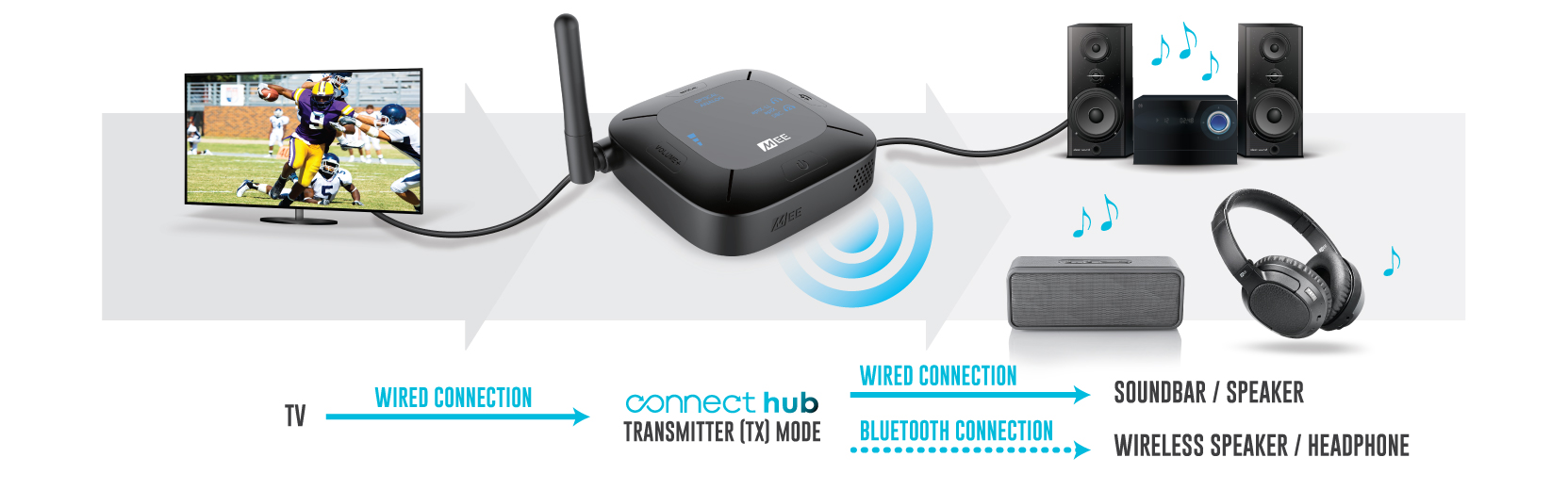 Connect hub. Аудио блютуз передатчик. Блютуз приемопередатчик аудио. Bluetooth хаб. Bluetooth приёмо передачик аудио на аккумуляторах.
