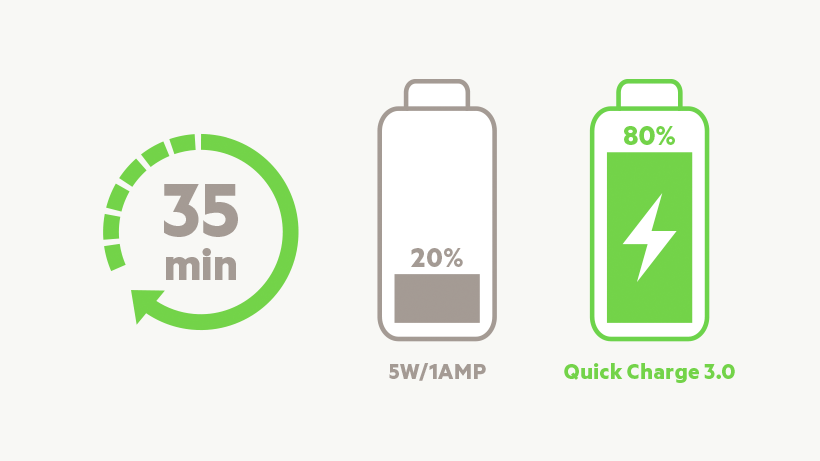 Illustration comparing charging time of 5W vs Quick Charge 3.0