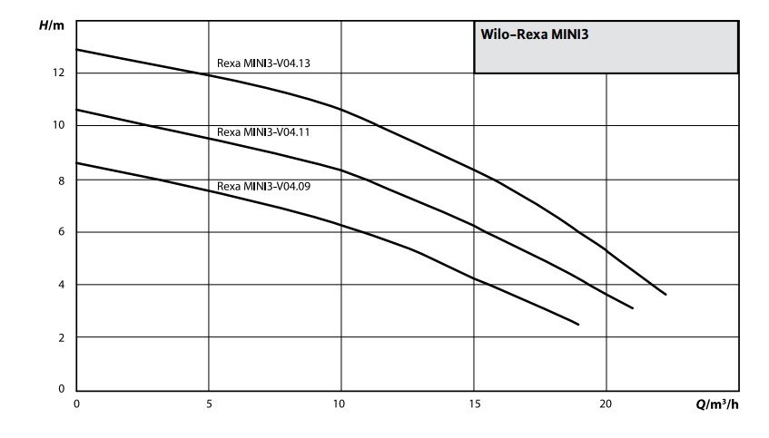 Wilo Rexa Mini Dalgıç Pompa