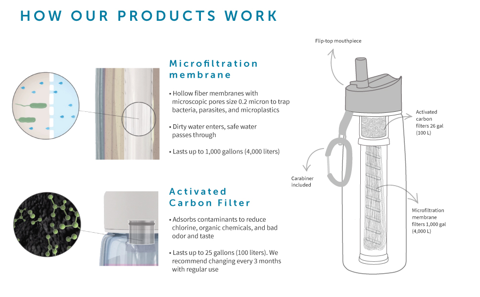 lifestraw how it works