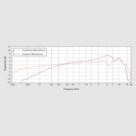 What is a Condenser Mic?