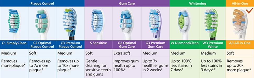 Philips Sonicare Brush Head Comparison Chart: plaque control, gum care whitening and all in one