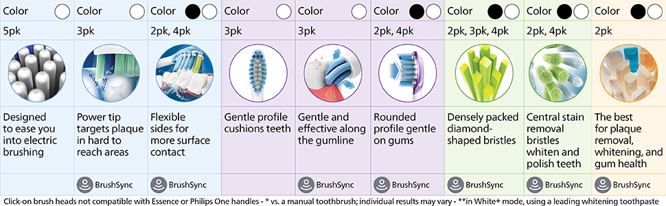 Philips Sonicare Brush Head Comparison Chart: plaque control, gum care whitening and all in one