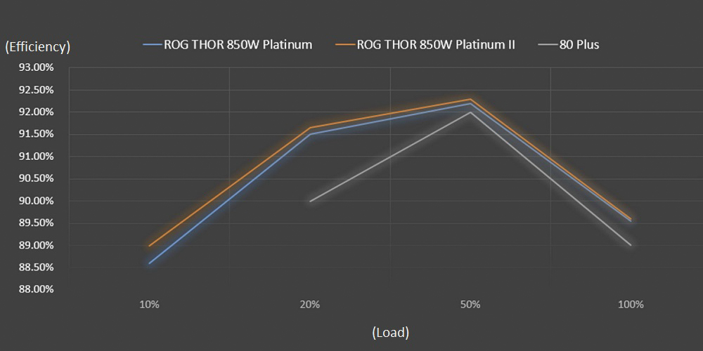 ROG THOR 850W Platinum II