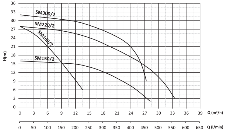 smt300/2 santrifüj pompa grafik