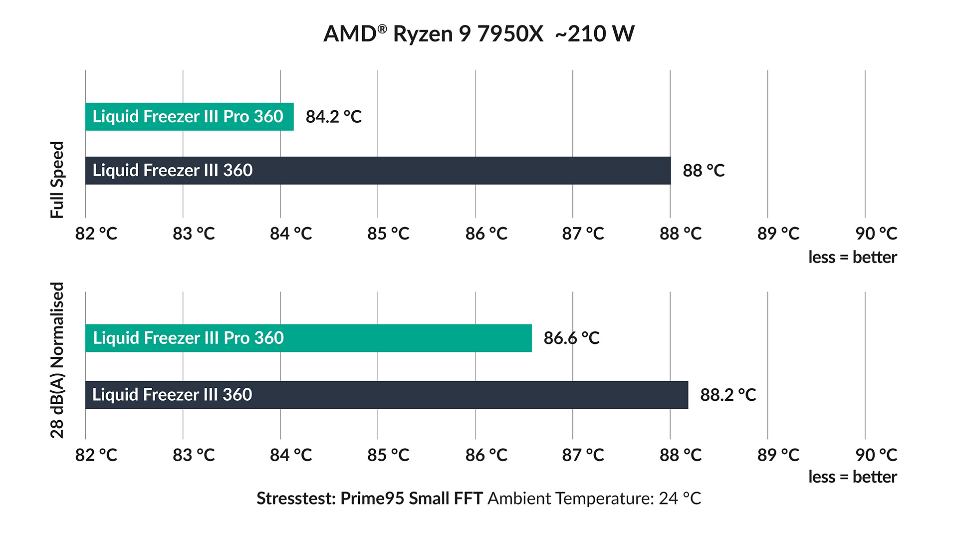 Liquid Freezer III Pro | Top Features