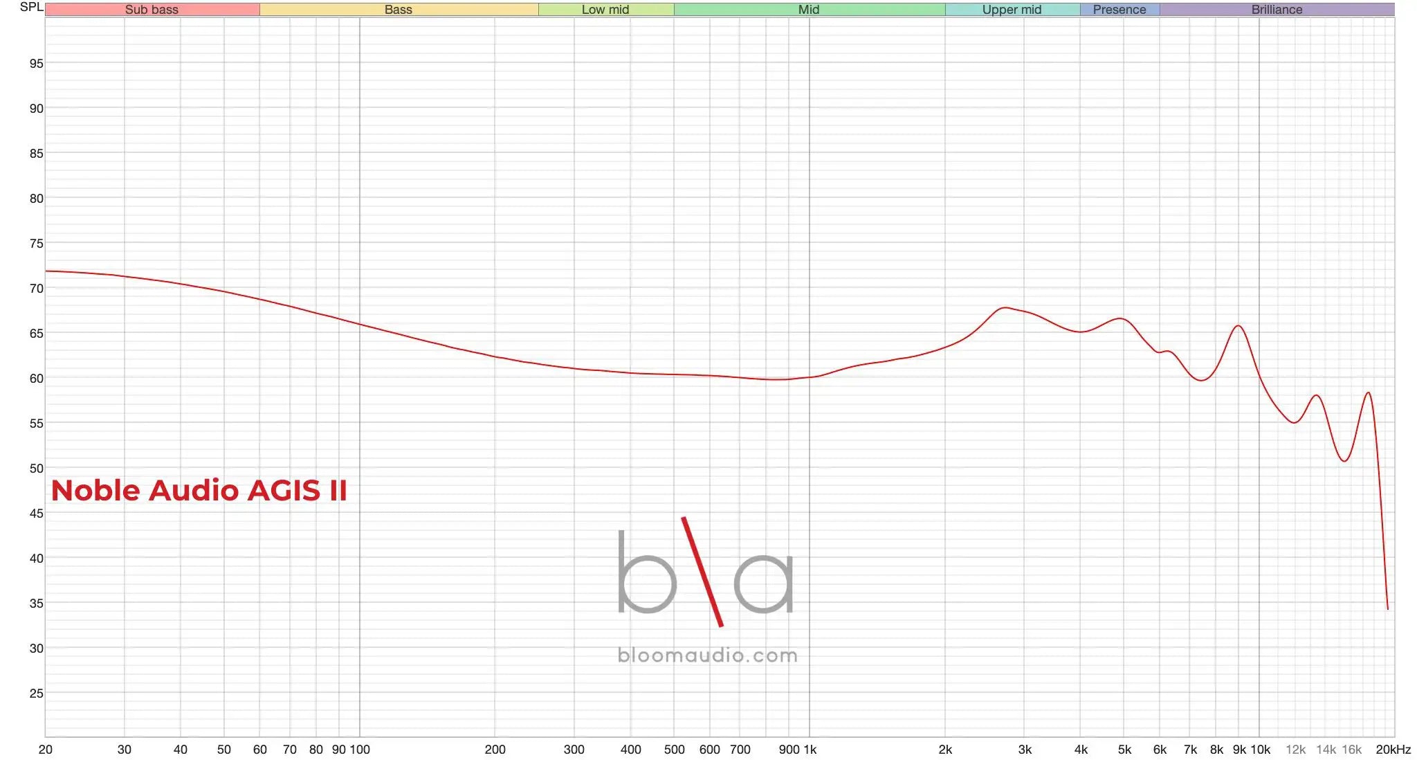 Noble Audio AGIS II measurement