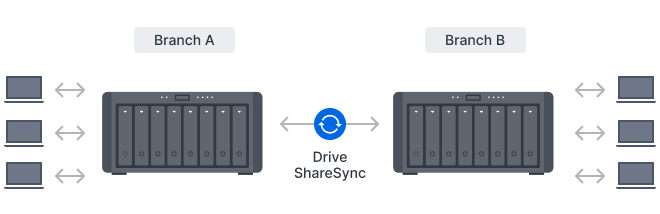 Drive ShareSync kullanarak bir Synology sisteminin başka bir Synology sistemine senkronize edildiğini gösteren resim