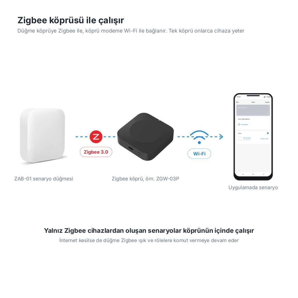 Şema: senaryo düğmesi Zigbee ile ZGW-03P köprüye, köprü Wi-Fi ile modeme ve telefondaki uygulamaya bağlanıyor