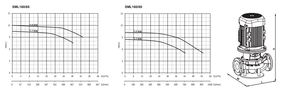 Sumak SML160/80 1.5 Inline Santrifüj Su Pompası Eğri ve Ölçüleri
