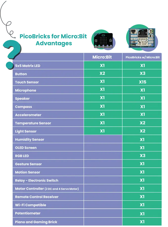Picobricks'in Avantajları Görseli