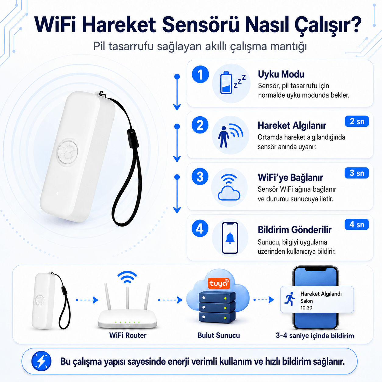 WHS-02 çalışma mantığı, uyku modundan bildirime kadar dört adım