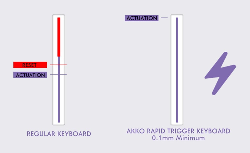 Akko Mod 007 He Pc Purple Melody Hall Effect Klavye H3