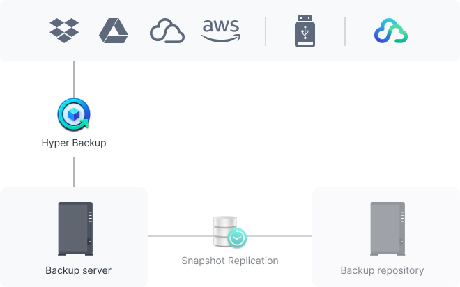 Tam Synology sistem yedeklemeleri gerçekleştirin