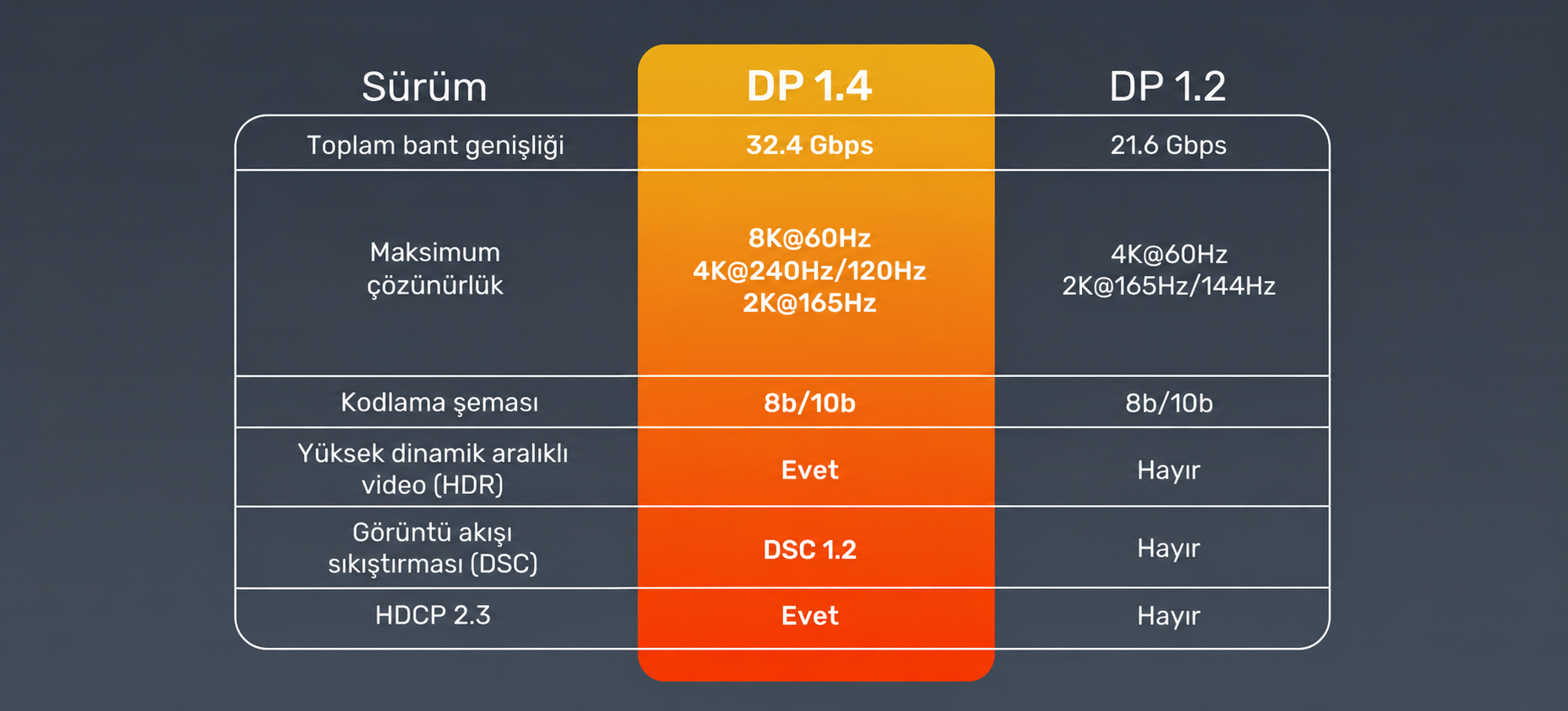 Unitek 8K DisplayPort 1.4 1 Metre