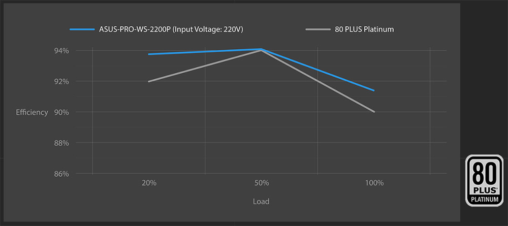 ASUS Pro WS 2200W Platinum
