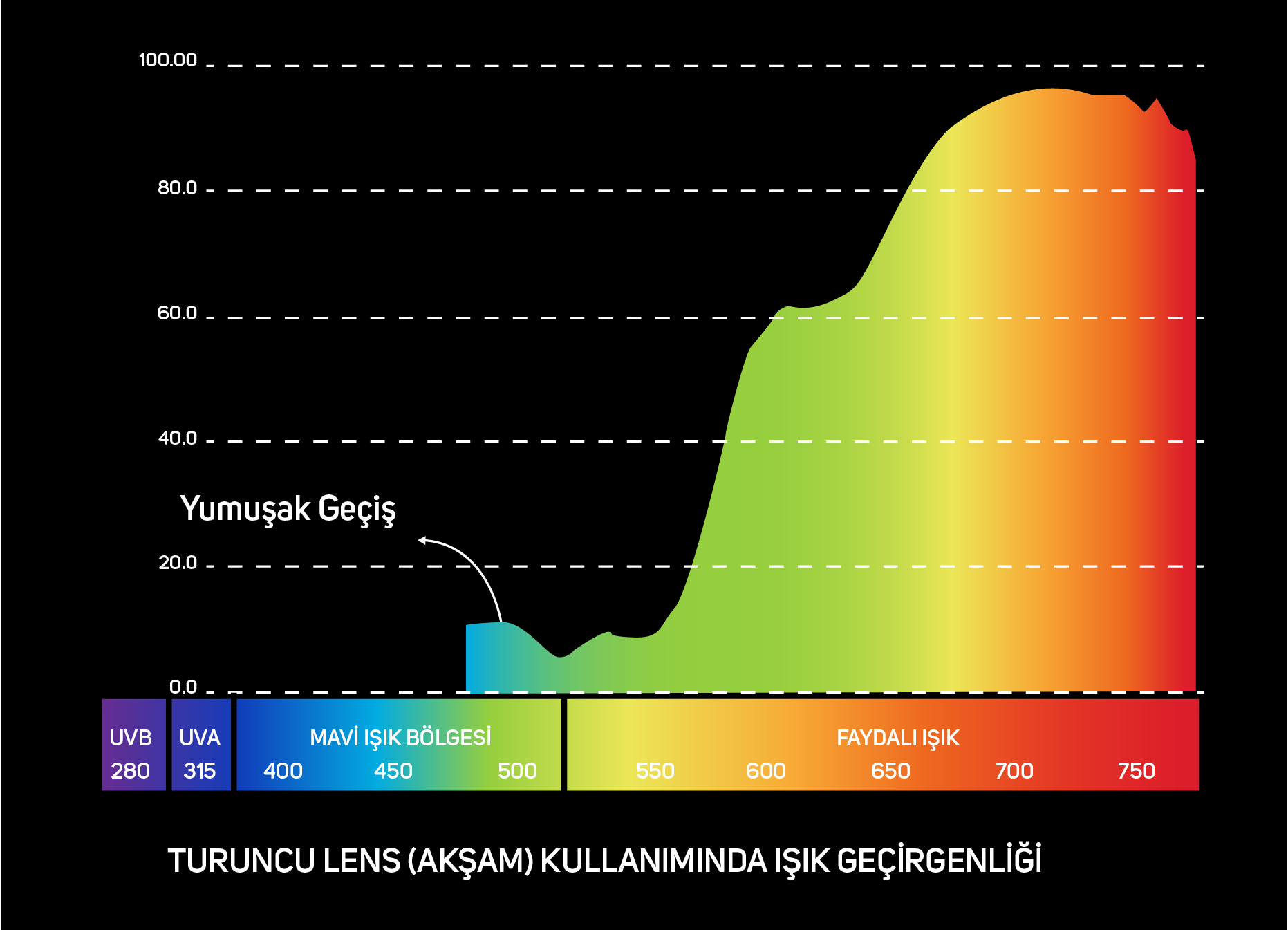 Turuncu Lens Spektrumu