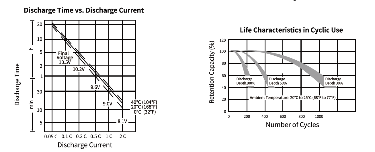 Deşarj Süresi vs. Deşarj Akımı Grafiği