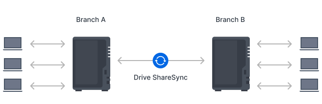 Drive ShareSync kullanarak bir Synology sisteminin başka bir Synology sistemiyle senkronize olduğunu gösteren görüntü