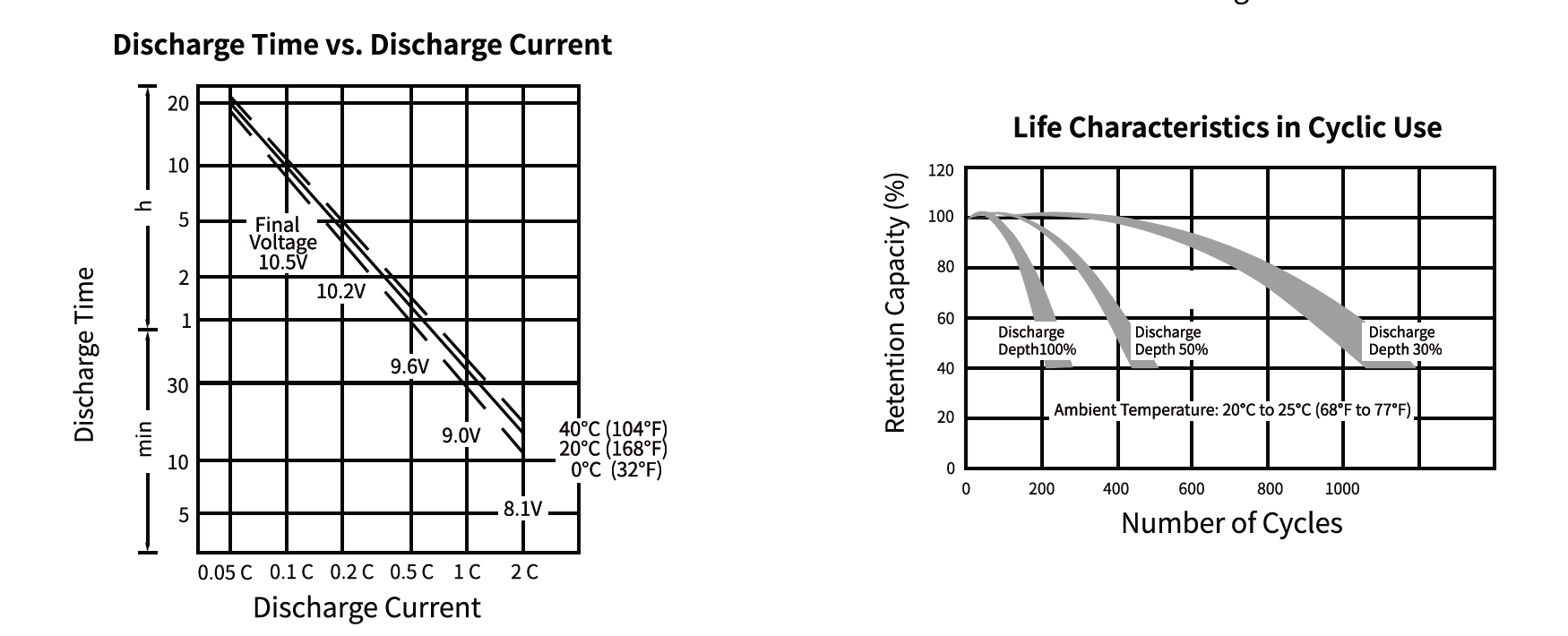 Deşarj Süresi vs. Deşarj Akımı Grafiği