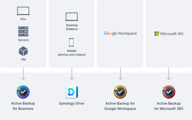 PC'leri, sunucuları ve VM'leri Active Backup for Business kullanarak yedekleyin. Klasörleri ve mobil fotoğraf ve videoları Synology Drive ile yedekleyin. Google Workspace'i Active Backup for Google Workspace ile yedekleyin. Microsoft 365'i Active Backup for Microsoft 365 ile yedekleyin.
