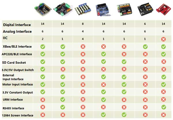 Gravity IO Expansion Shield for Arduino Selection Guide