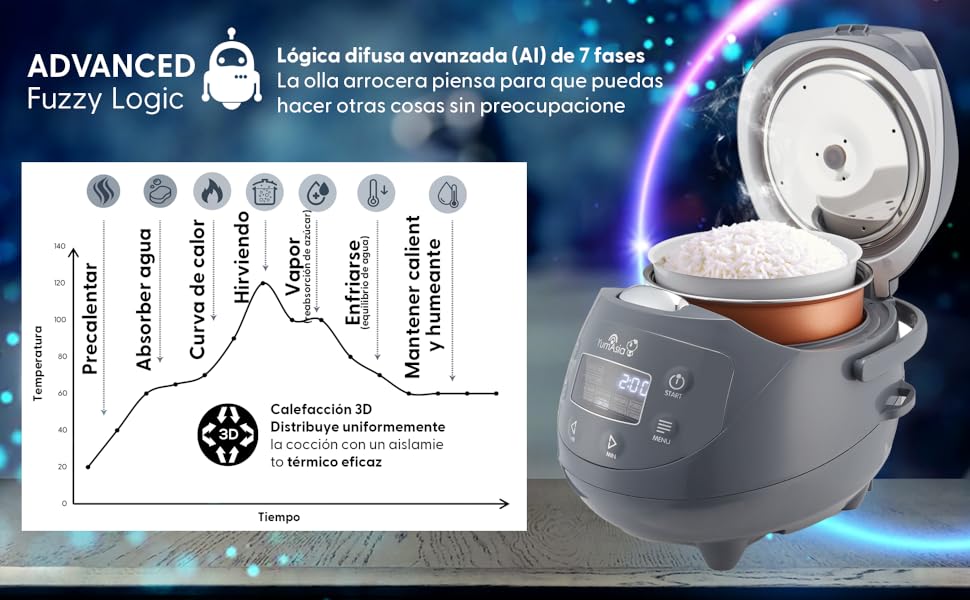 Bulanık mantık teknolojisine sahip gelişmiş pirinç pişirme makinesi. Dijital ekranlı gri cihaz. Pişirme sürecini gösteren grafik. Çeşitli pişirme fonksiyonlarını gösteren simgeler.