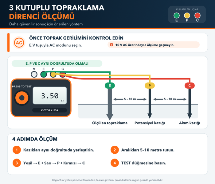 Victor 4105A ile üç kutuplu topraklama direnci ölçümü