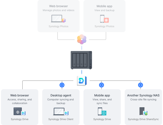 Synology özel bulutunuza erişim yollarını gösteren resim. Gösterilen paketler Synology Drive, Synology Drive Client ve Synology Drive ShareSync.