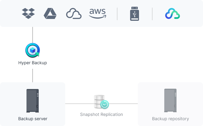 Tam Synology sistem yedeklemeleri gerçekleştirin