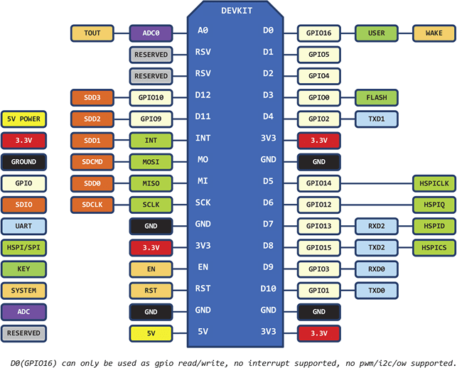 esp8266-nodemcu-pinout