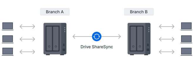 Drive ShareSync kullanarak bir Synology sisteminin başka bir Synology sistemine senkronize edildiğini gösteren resim