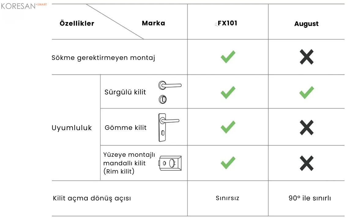 FX101 Tuya WiFi Akıllı Kapı Kilidi – Parmak İzi, Şifre ve Kumandalı
