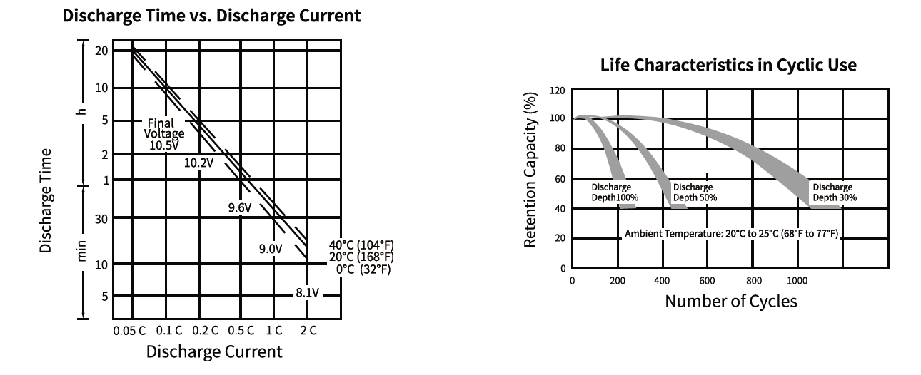 Deşarj Süresi vs. Deşarj Akımı Grafiği