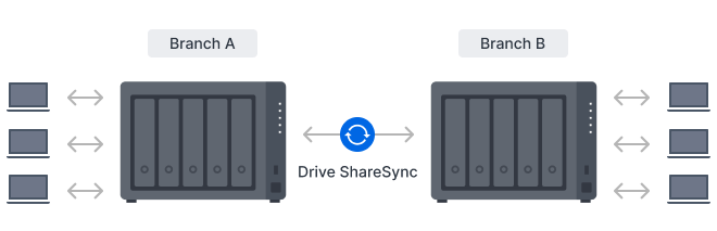 Drive ShareSync kullanarak bir Synology sisteminin başka bir Synology sistemine senkronize edildiğini gösteren resim