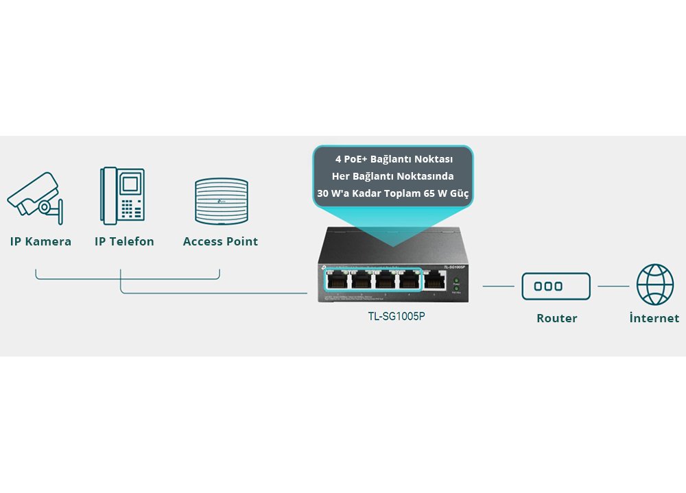 Tp-Link TL-SG1005P 5 Port Gigabit 4 Port Poe Switch