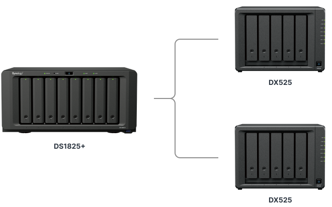 DS1825+, 20 TB sürücüler kullanıldığında genişletme sonrası 360 TB'a kadar ham kapasiteyi destekler