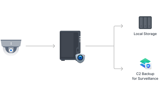 Görüntü, bir Synology sisteminin kayıt sunucusu olarak kullanılırken aynı anda görüntüleri ikincil veya uzak bir Synology sistemine ve C2 bulutuna yedeklemesini göstermektedir.