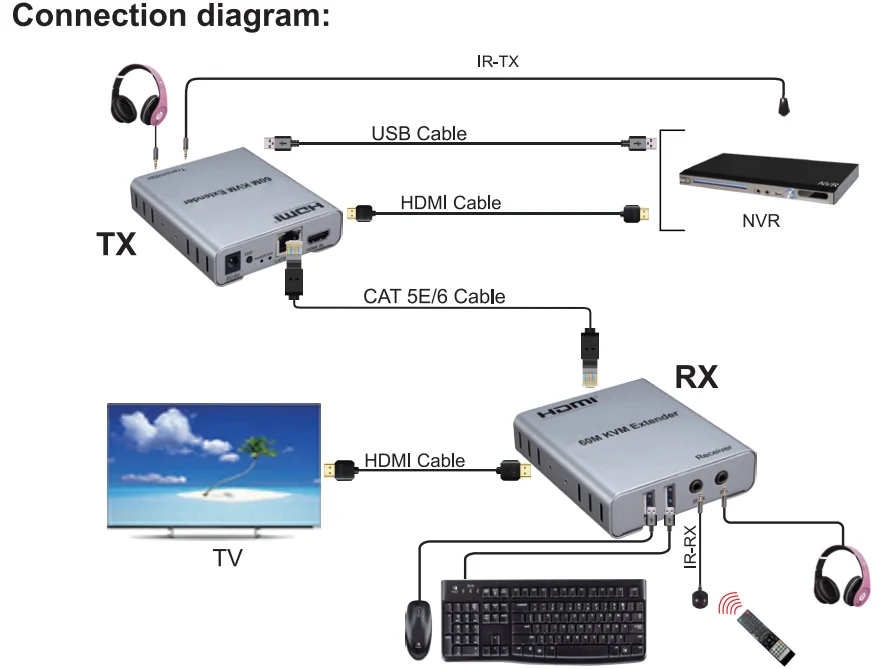 1080p 60M HDMI KVM genişletici IR,USB ile