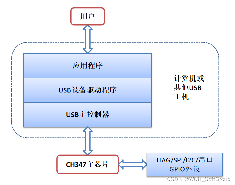 CH347 JTAG OpenOCD ve hedef cihaz bağlantı yapısı