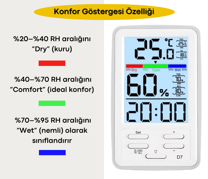 nem konforu çizelgesi