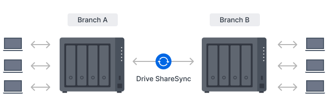 Synology sisteminin başka bir Synology sistemine Drive ShareSync kullanarak senkronize edildiğini gösteren resim