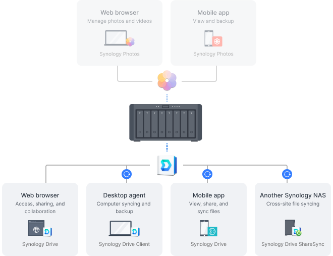Synology özel bulutunuza erişim yollarını gösteren görüntü. Gösterilen paketler Synology Drive, Synology Drive Client ve Synology Drive ShareSync.